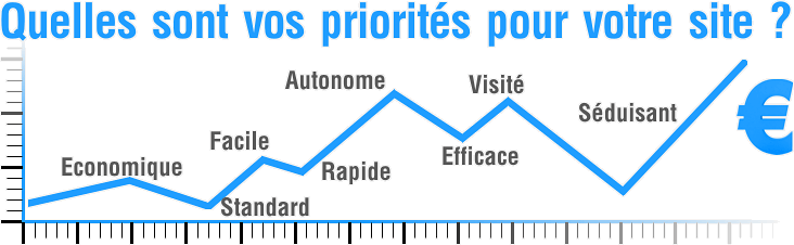 budget de départ pour un site non standard